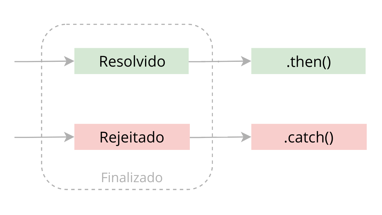 Promise Javascript O Que E Como Funciona