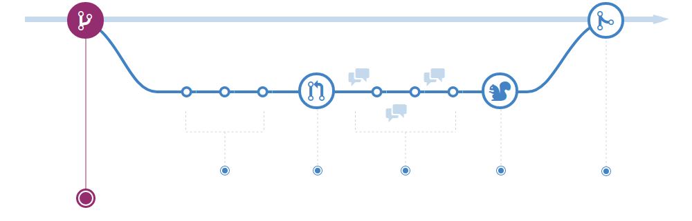 github flow: crie uma branch