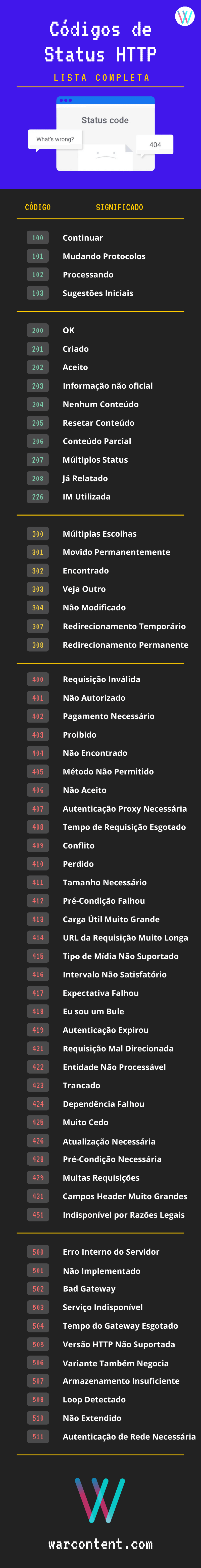 Status HTTP: Tudo sobre os 33 códigos HTTP