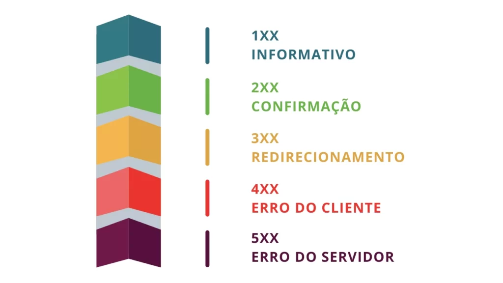 Um Guia Completo e Lista de Códigos de Status HTTP