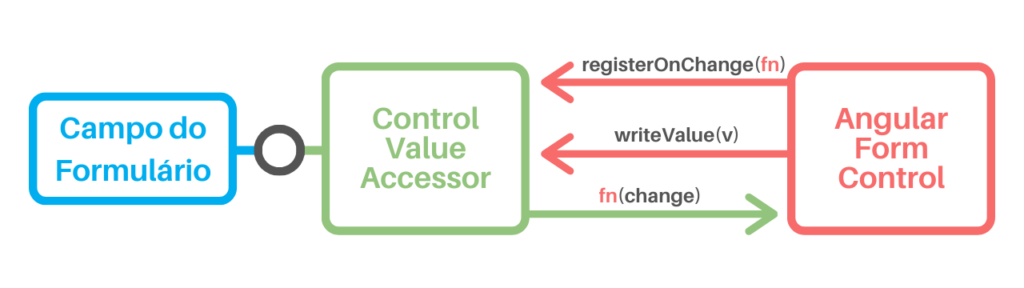 Diagrama de uso do ControlValueAccessor