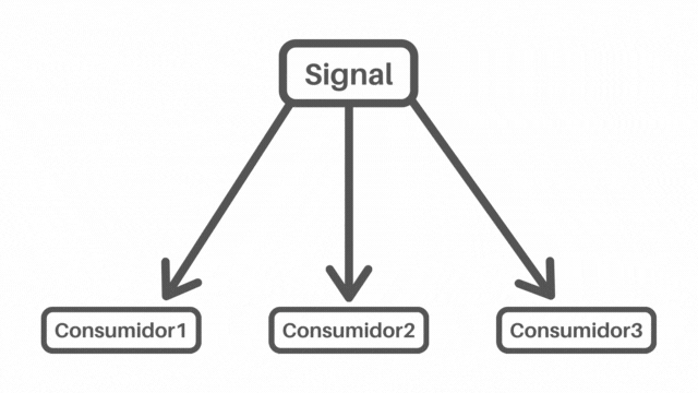 Esquema visual do Angular Signals notificando os consumidores